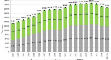 Mapa rozvoje chovu ovcí v rusku a ve kterých regionech je průmysl rozvinutý